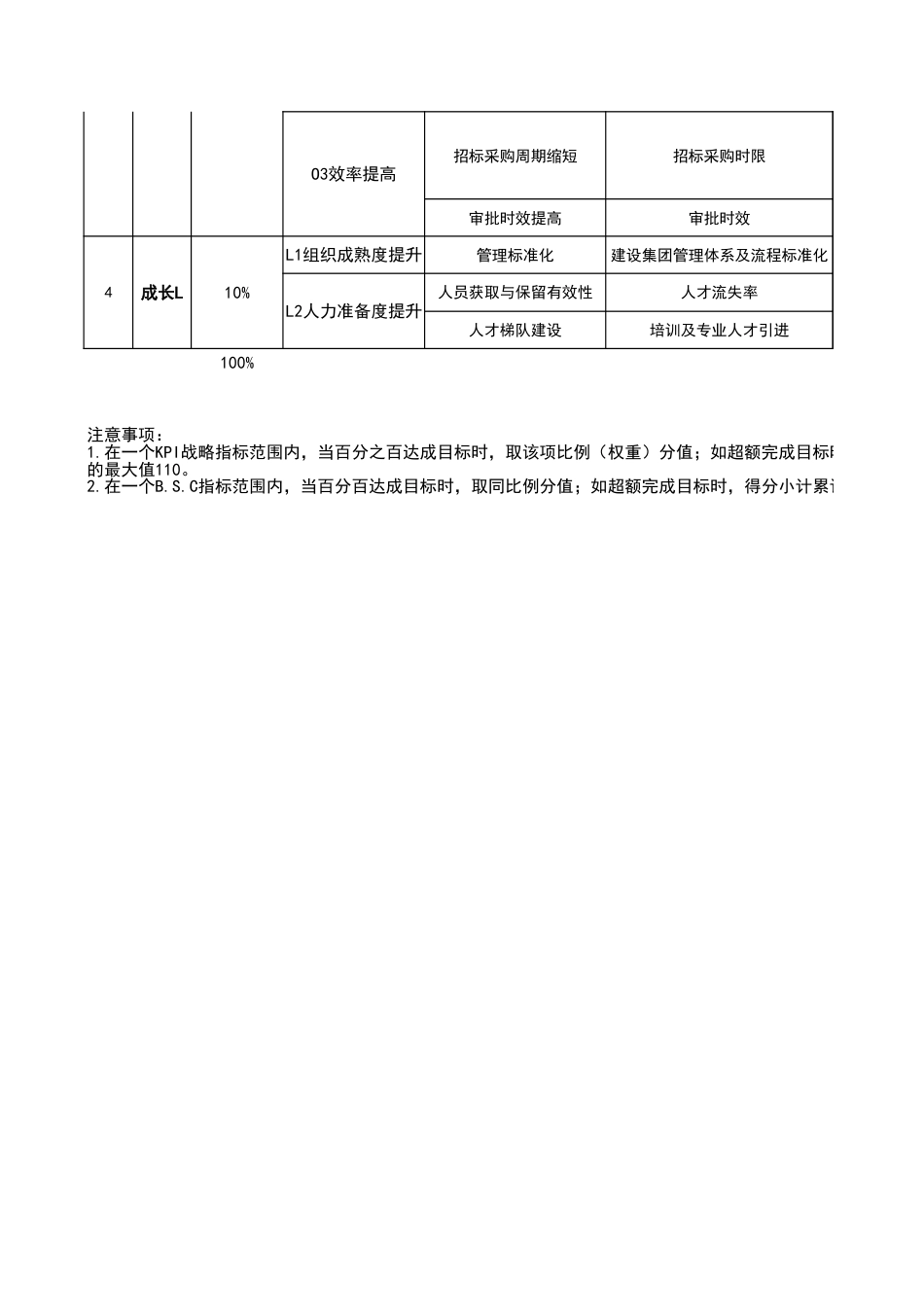 建筑公司年度BSC平衡记分卡指标体系表[1页]_第2页