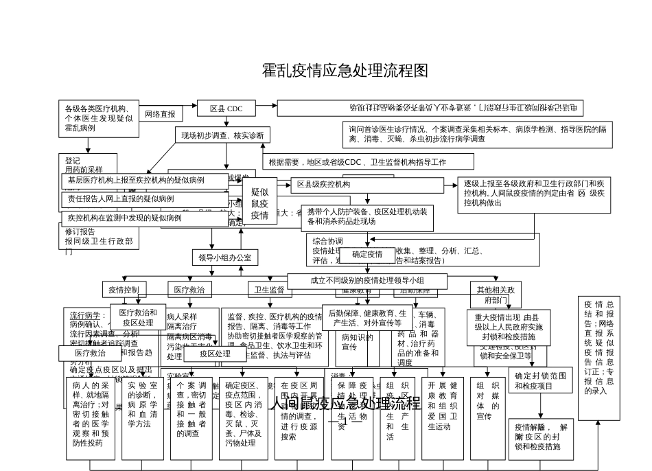 疫情应急处理流程图_第1页