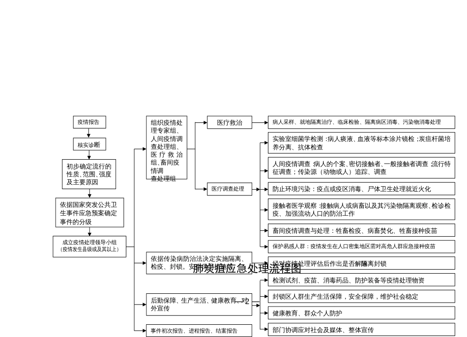 疫情应急处理流程图_第2页