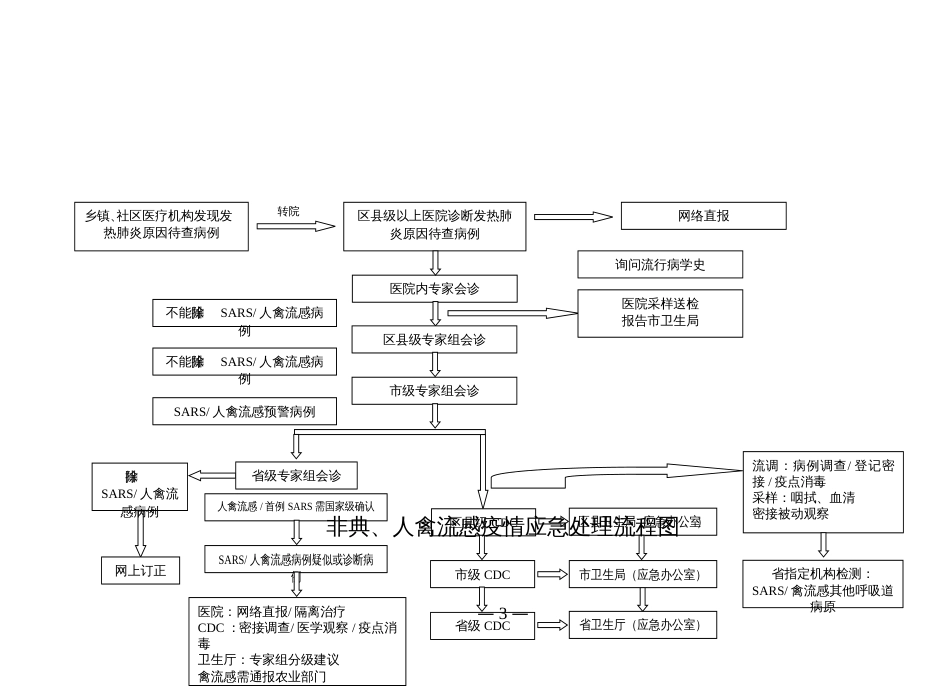 疫情应急处理流程图_第3页