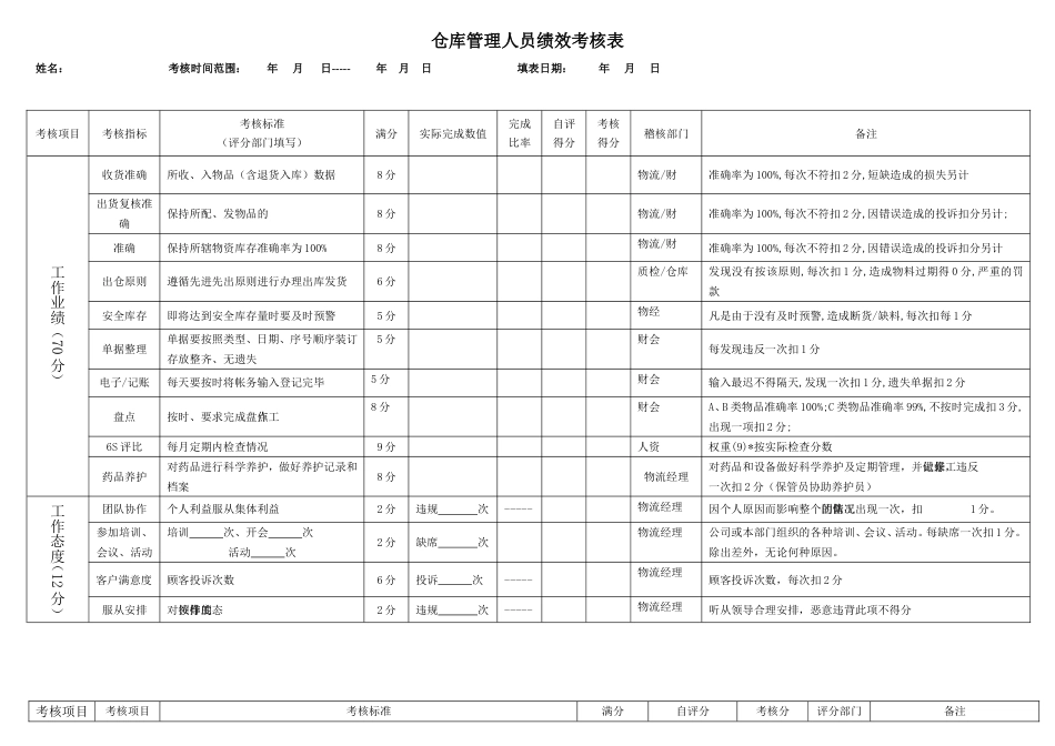 华都医药仓库管理人员绩效考核表_第1页