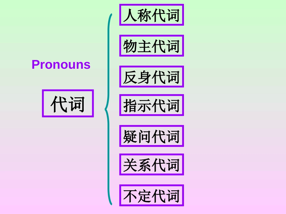 英语高考复习之代词的用法_第2页
