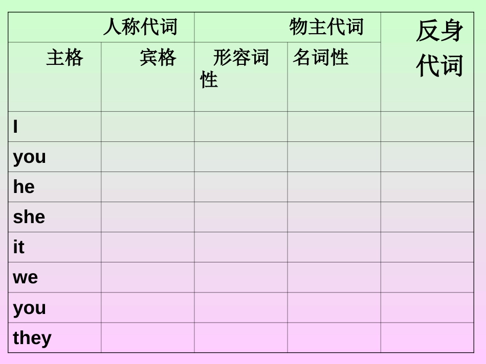 英语高考复习之代词的用法_第3页