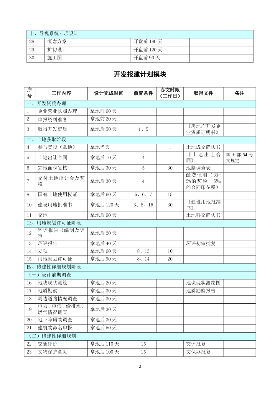 房地产开发项目各阶段进度计划时间标准(共14页)_第2页