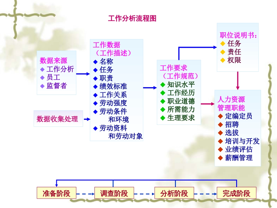 工作分析的实施共49页共49页_第2页