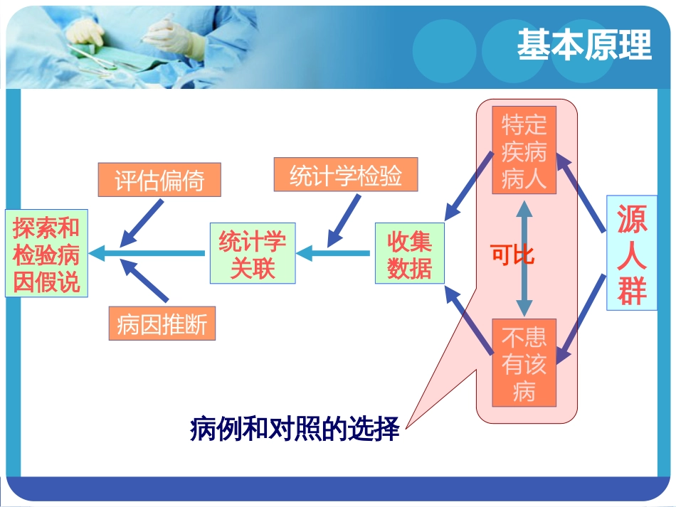 病例对照研究设计(共68页)_第3页