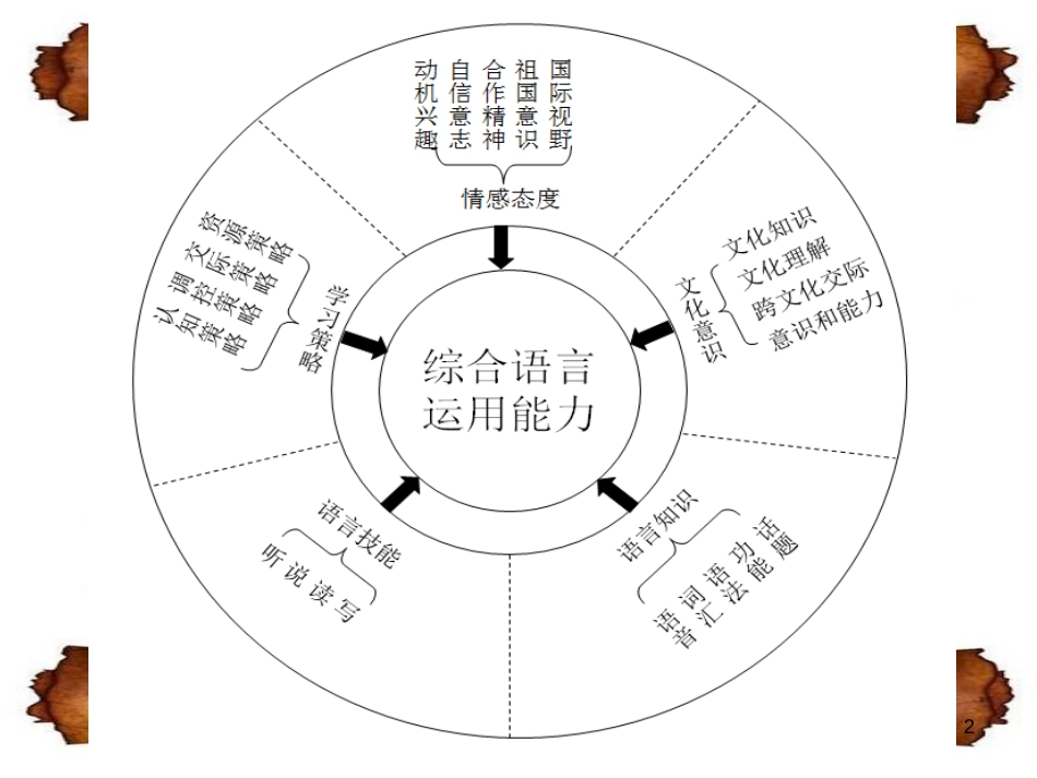 英语高考新题型[共25页]_第2页