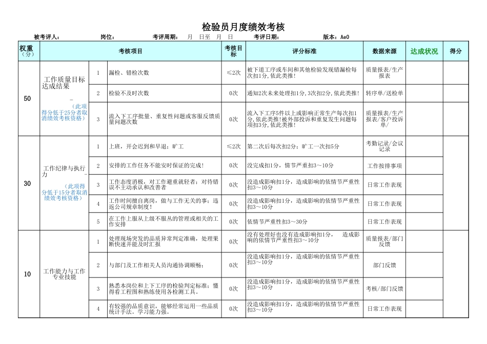 检验员月度绩效考核标准及评分表[3页]_第1页