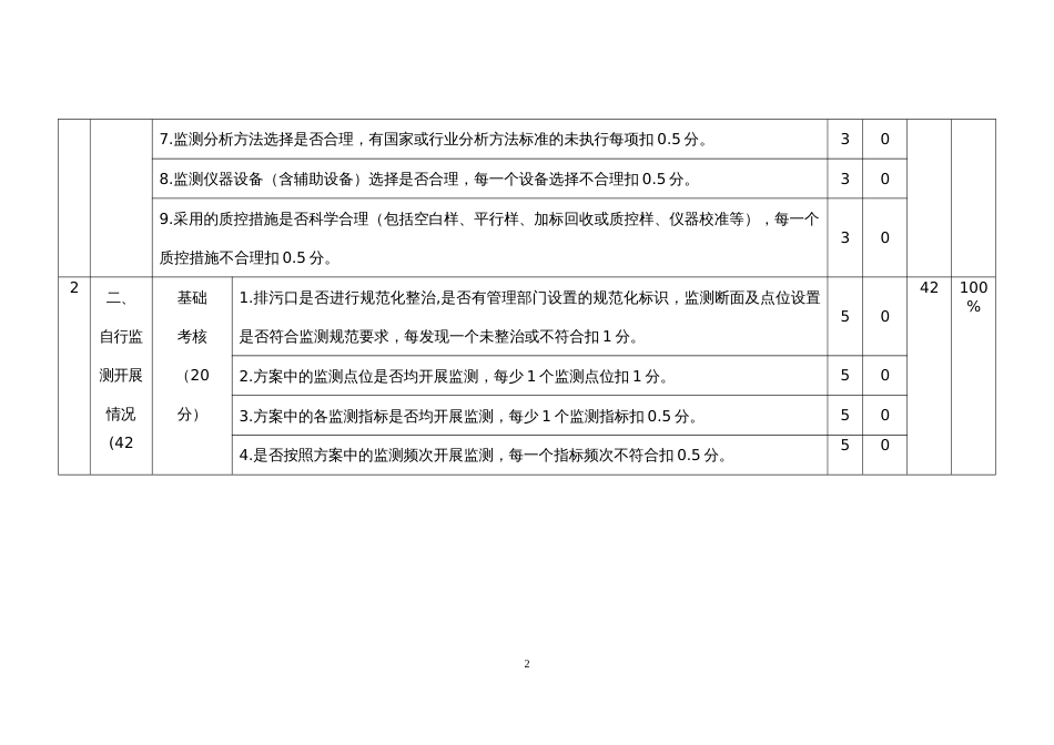 排污单位自行监测监督检查现场评分表及报告新_第2页