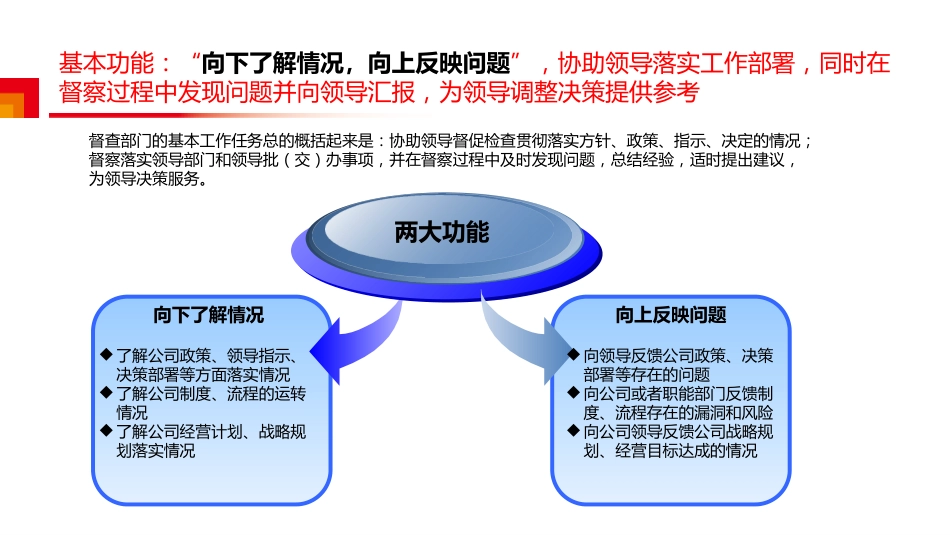 督察部培训课件(共25页)_第3页