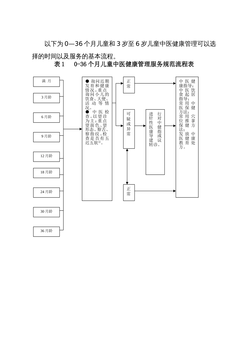 儿童中医药健康管理服务规范(共17页)_第2页