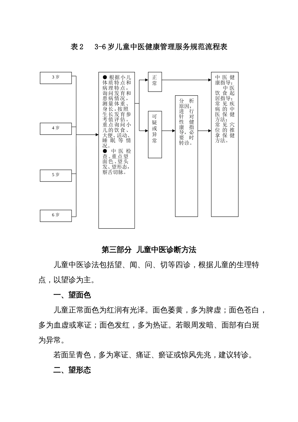 儿童中医药健康管理服务规范(共17页)_第3页