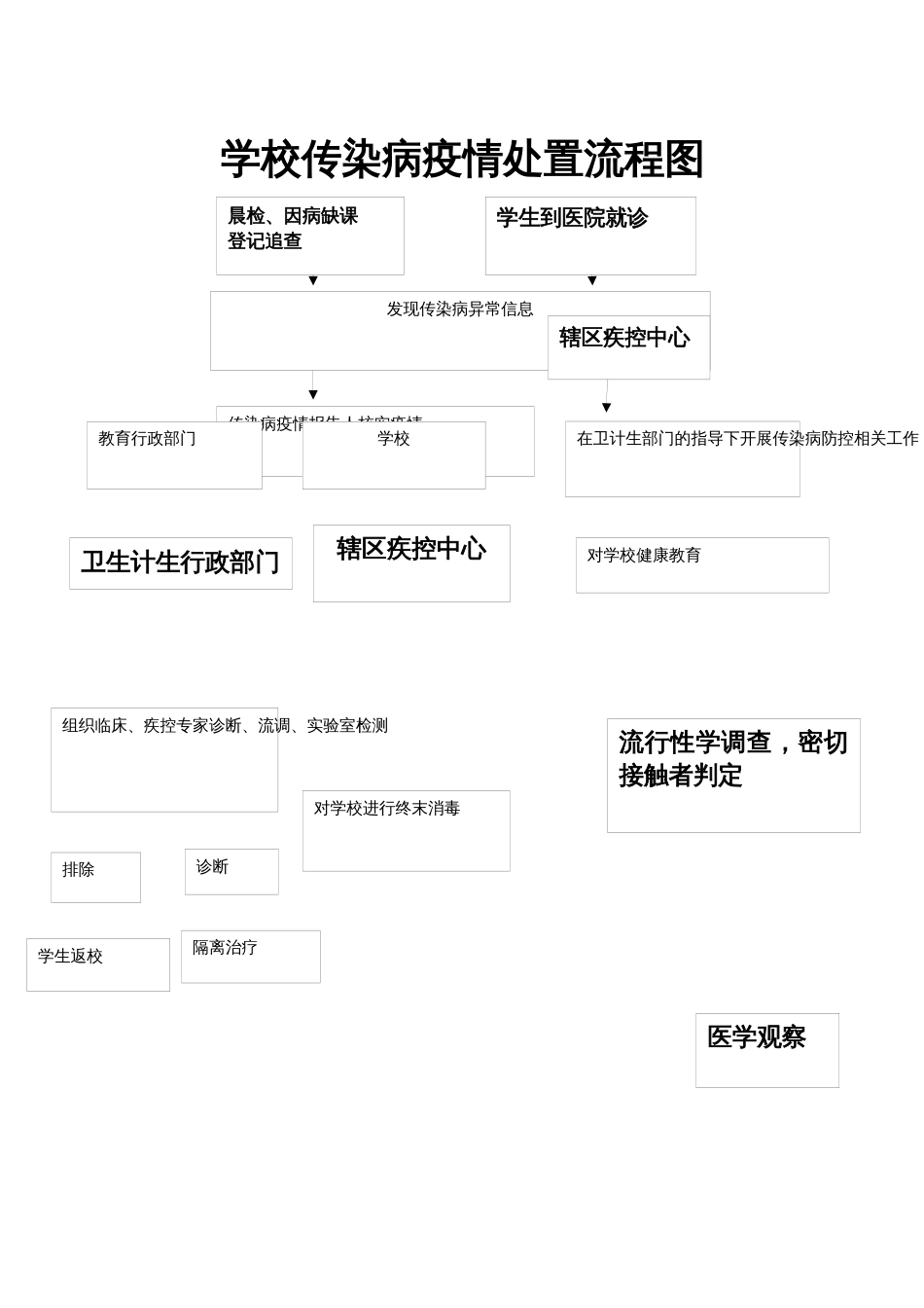 学校传染病疫情处置流程图_第1页