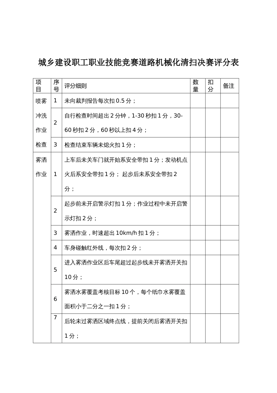 城乡建设职工职业技能竞赛道路机械化清扫决赛评分表_第1页