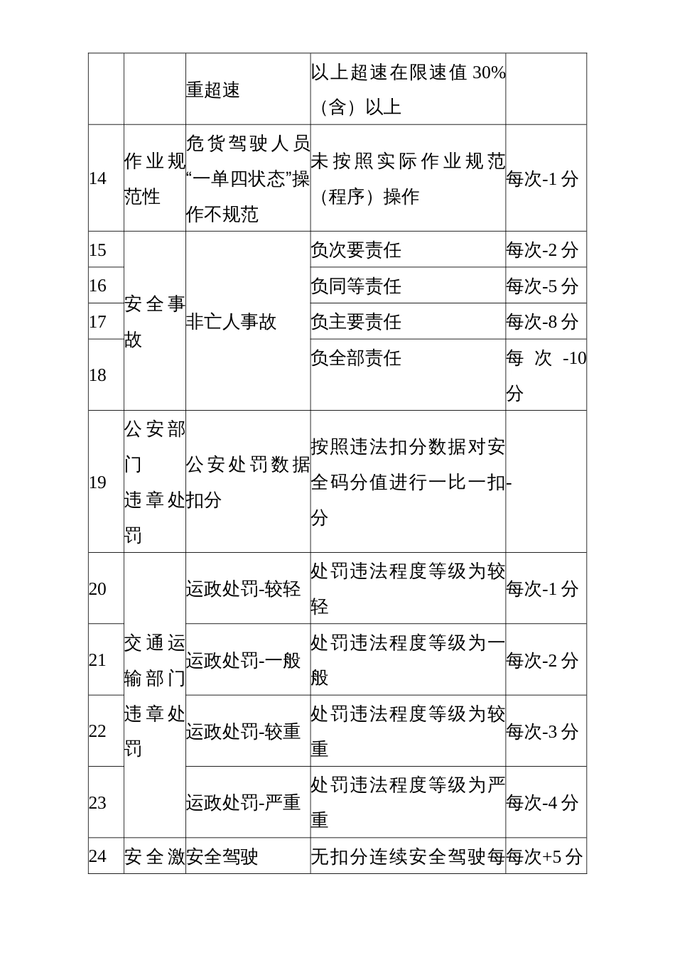 道路客运和危险货物运输驾驶人员安全等级动态评价标准_第3页