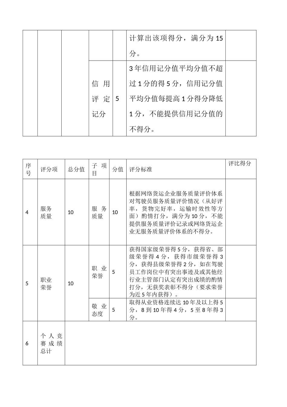 安全行车劳动竞赛参赛驾驶员评分表_第2页