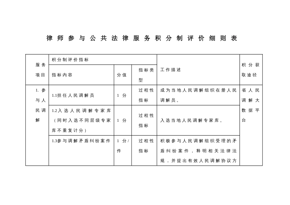 律师参与公共法律服务积分制评价细则表_第1页