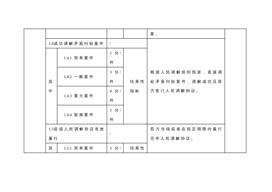 律师参与公共法律服务积分制评价细则表_第2页