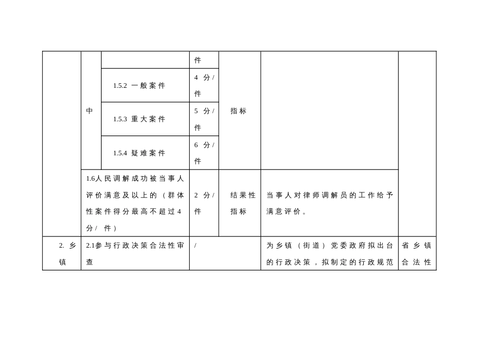 律师参与公共法律服务积分制评价细则表_第3页