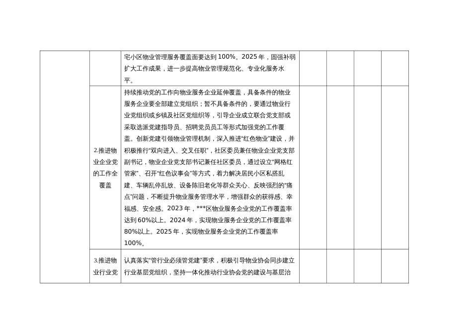 城市社区物业党建联建共建美好家园三年行动月度推进落实情况_第2页