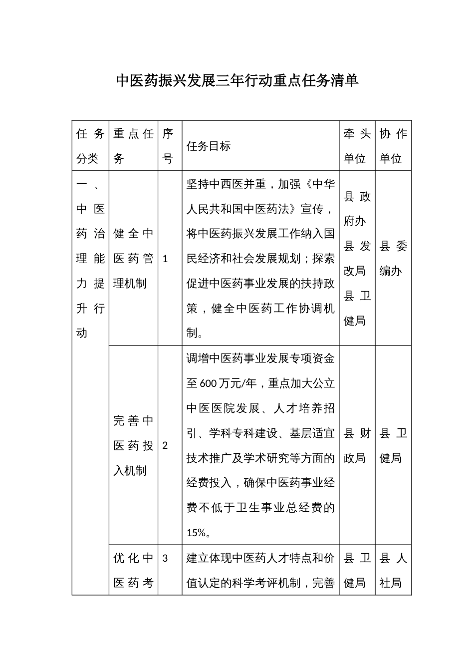 县区中医药振兴发展三年行动重点任务清单_第1页