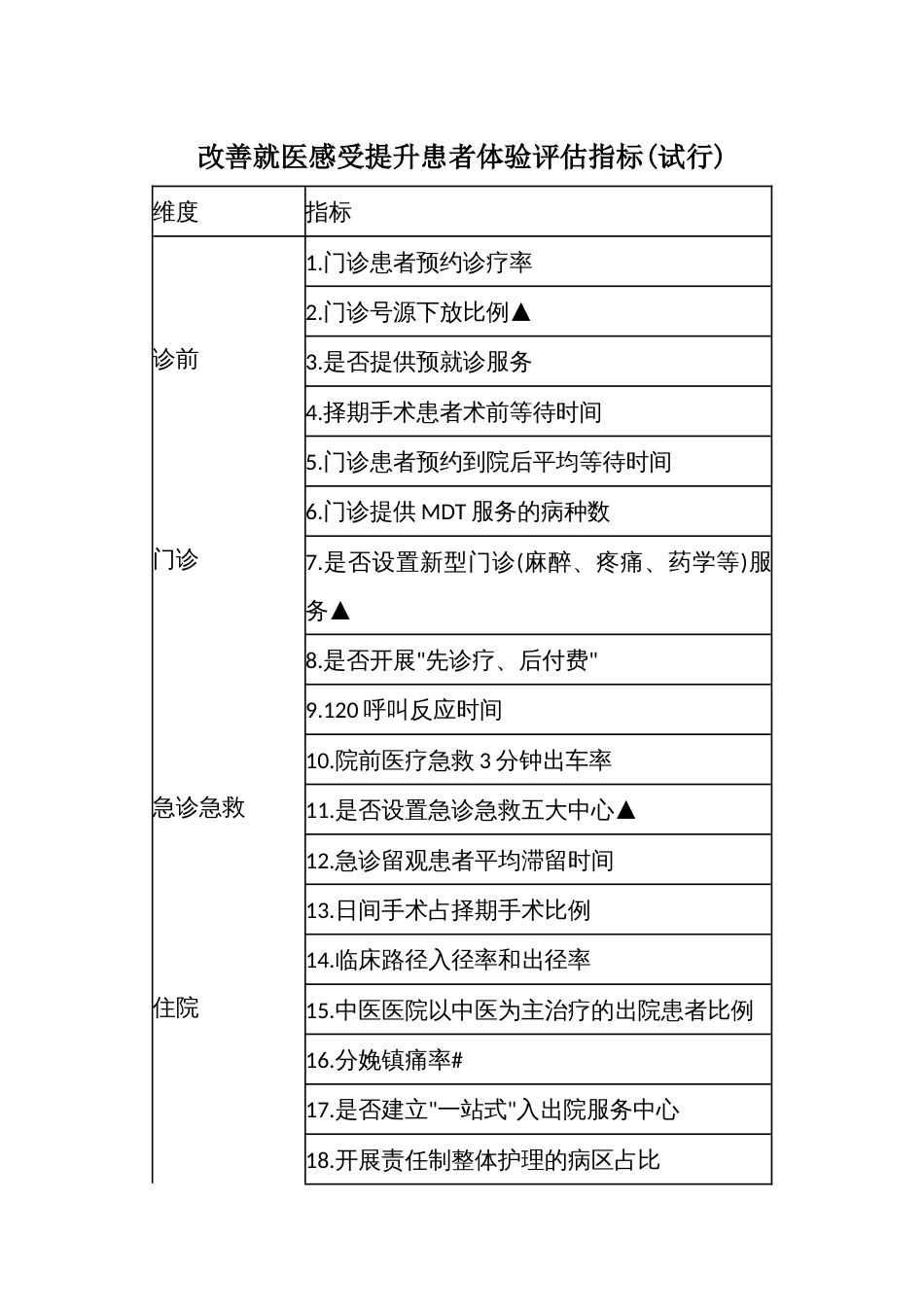 改善就医感受提升患者体验评估指标_第1页