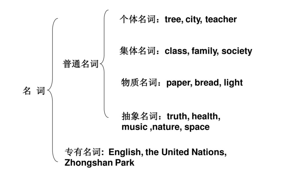 [高考英语课件]高考英语名词复习]_第2页