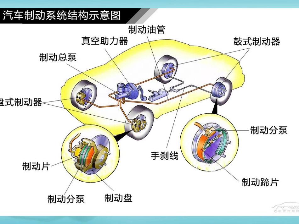 51制动系统检查与维护(共72页)_第3页