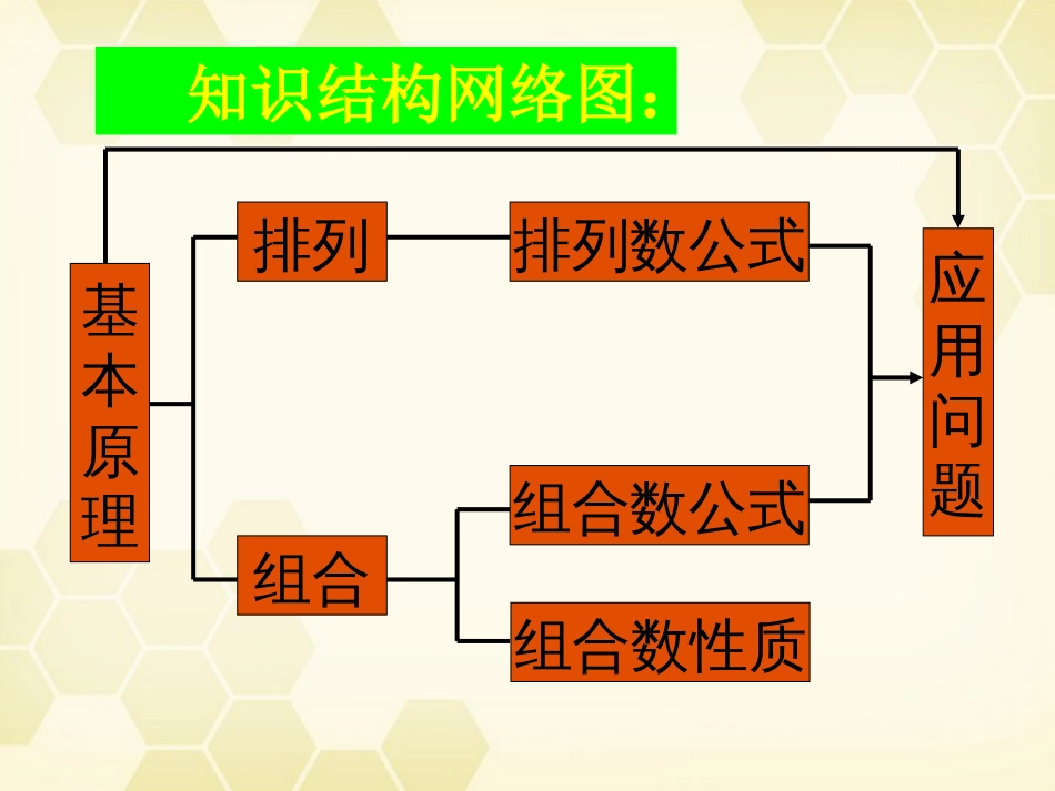 高考解排列组合问题的常用方法课件_第3页