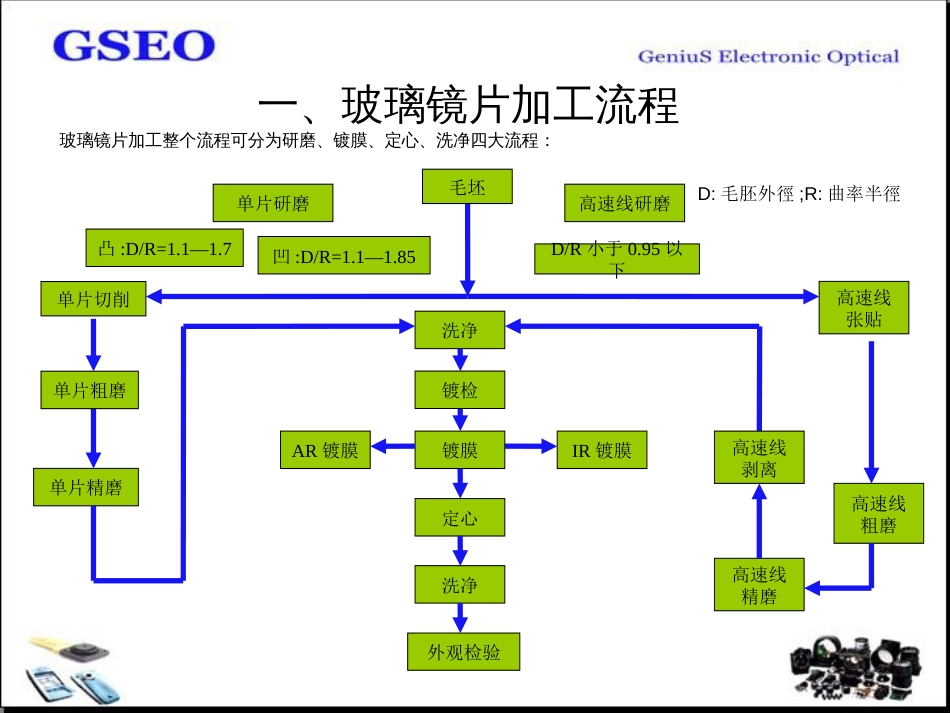 镜头加工制程简介(共50页)_第2页