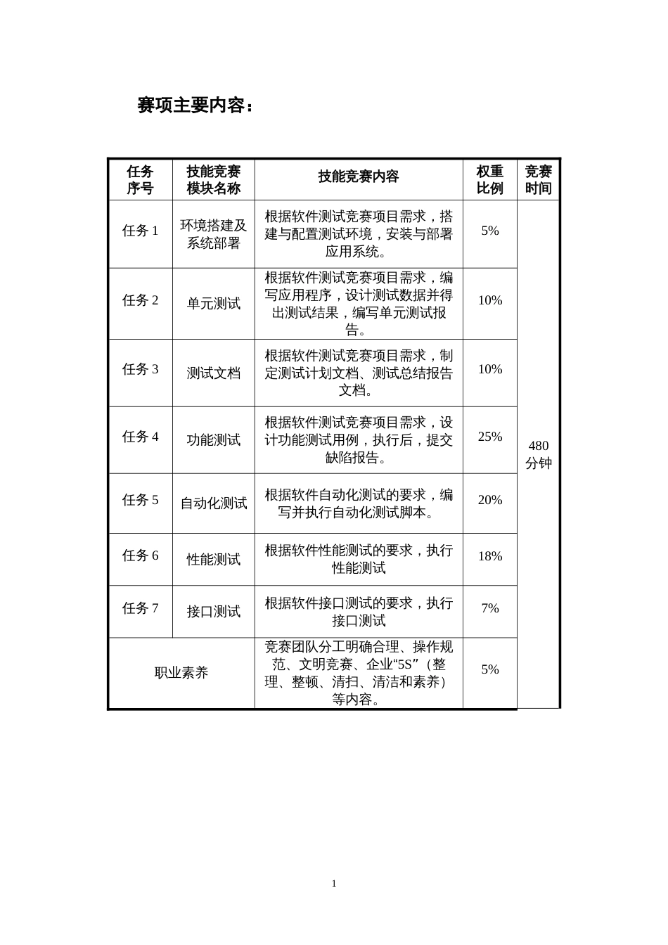 （全国职业技能比赛：高职）GZ034软件测试赛题库共计10套_第3页