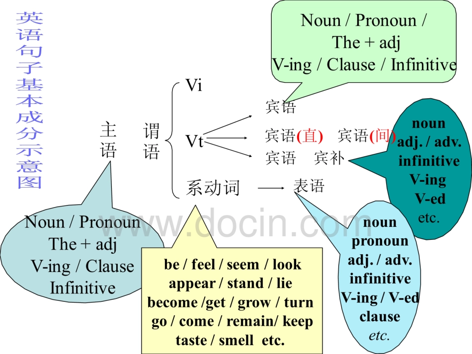 高中英语句子成分和结构讲解课件  _第2页