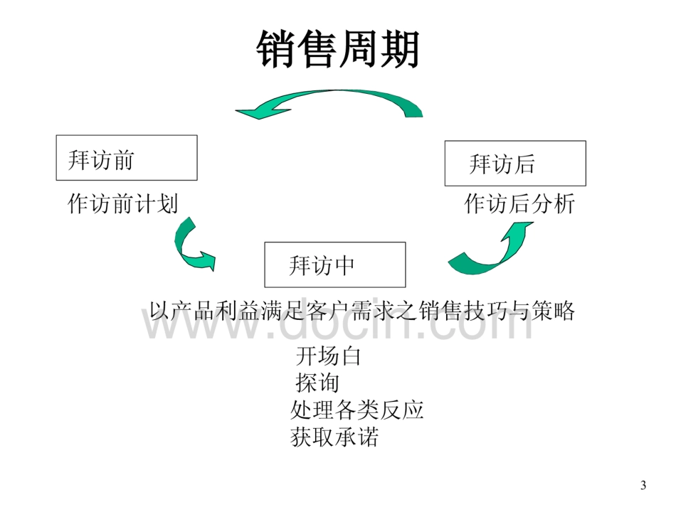 医药代表技能培训[精华]  _第3页