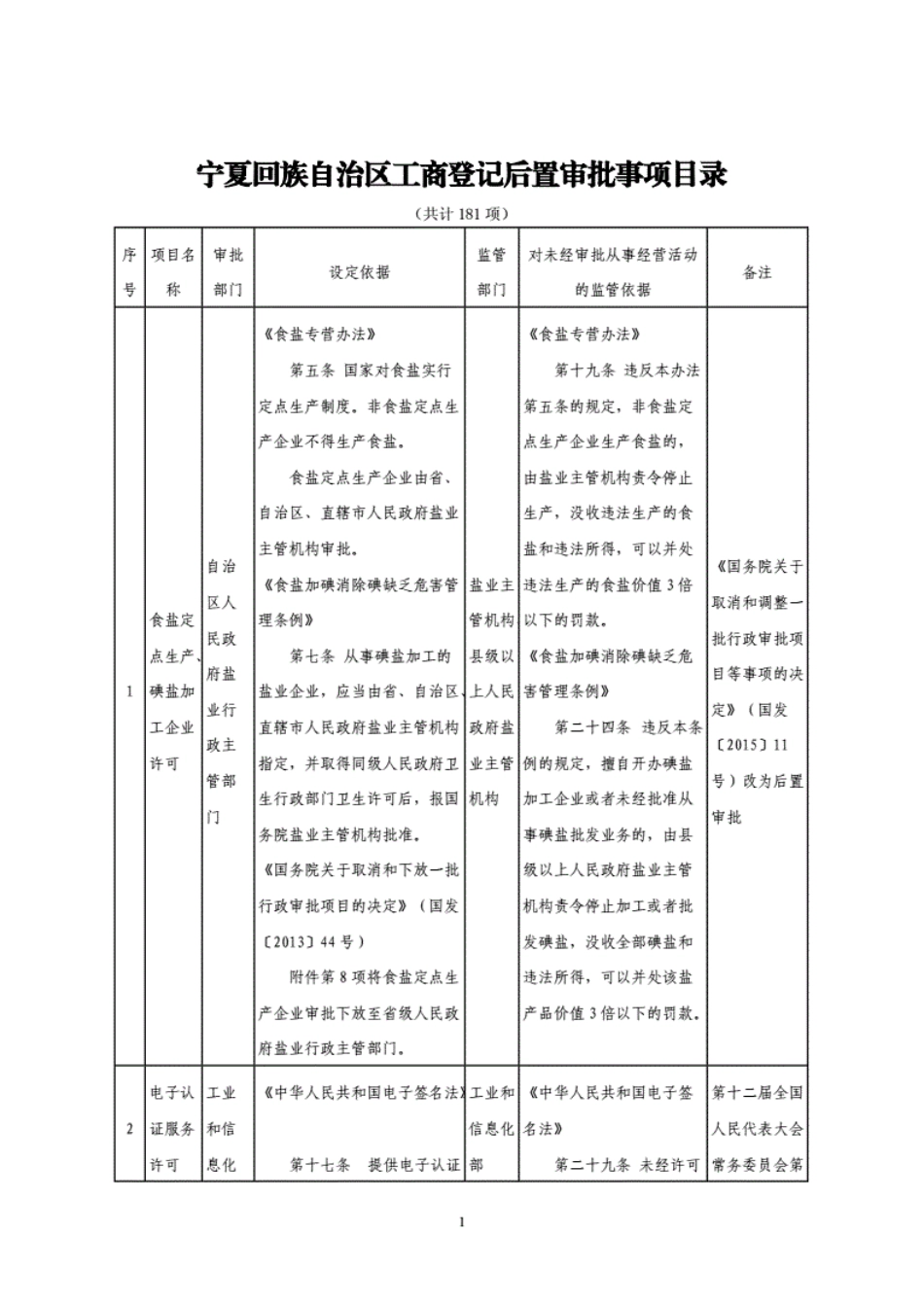 宁夏回族自治区工商登记后置审批事项目录[191页]_第1页