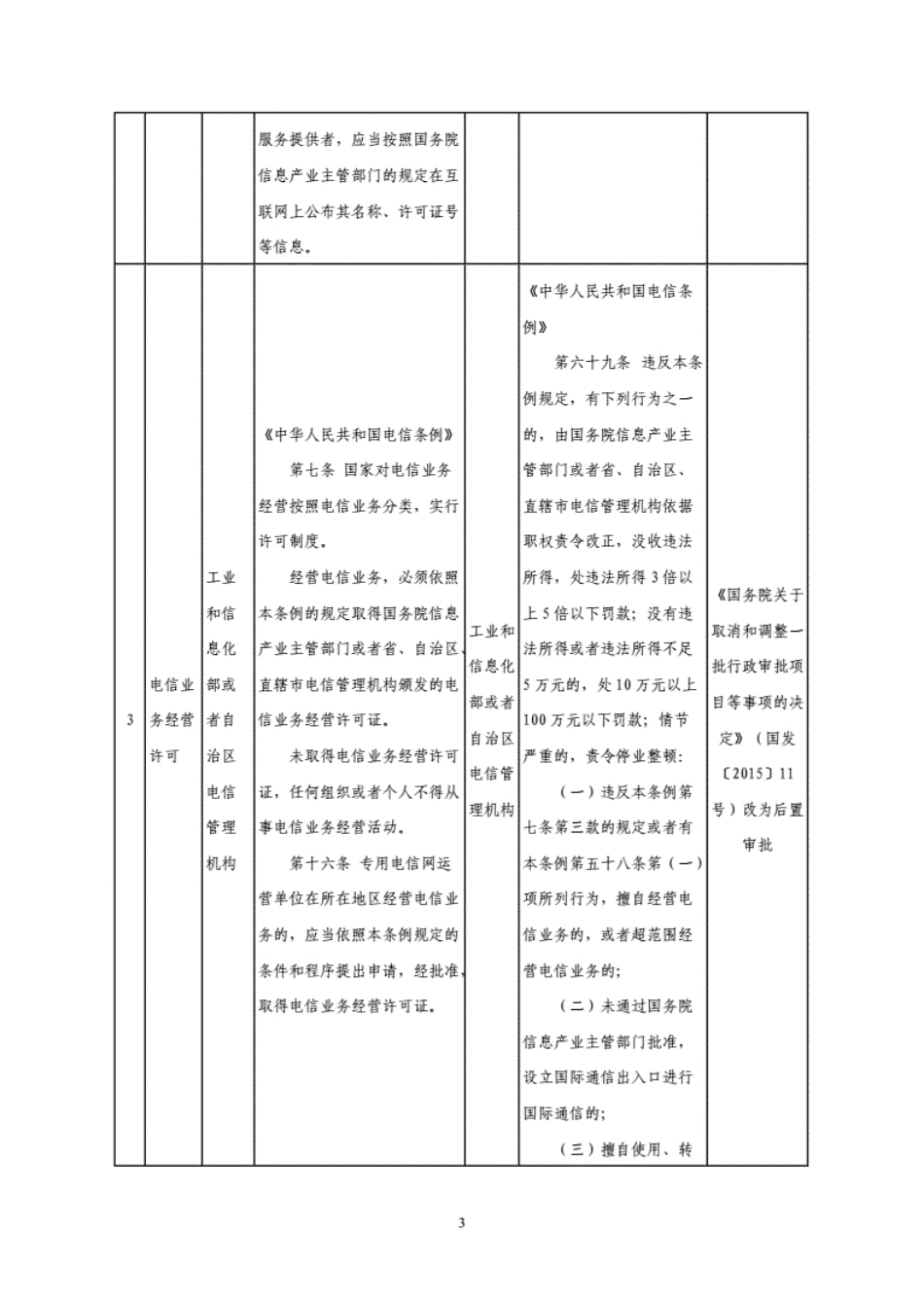 宁夏回族自治区工商登记后置审批事项目录[191页]_第3页