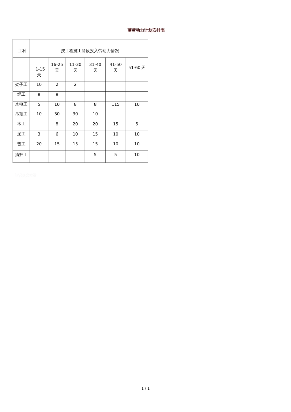 装饰装修工程劳动力计划安排表1_第1页