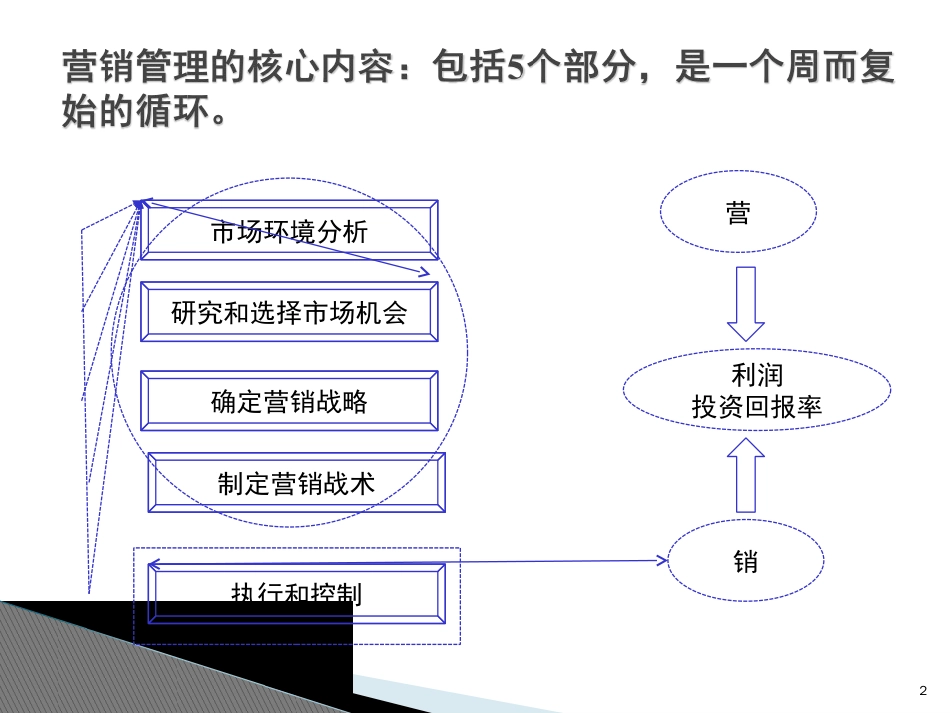 医药营销体系的市场部职能[共38页]_第2页