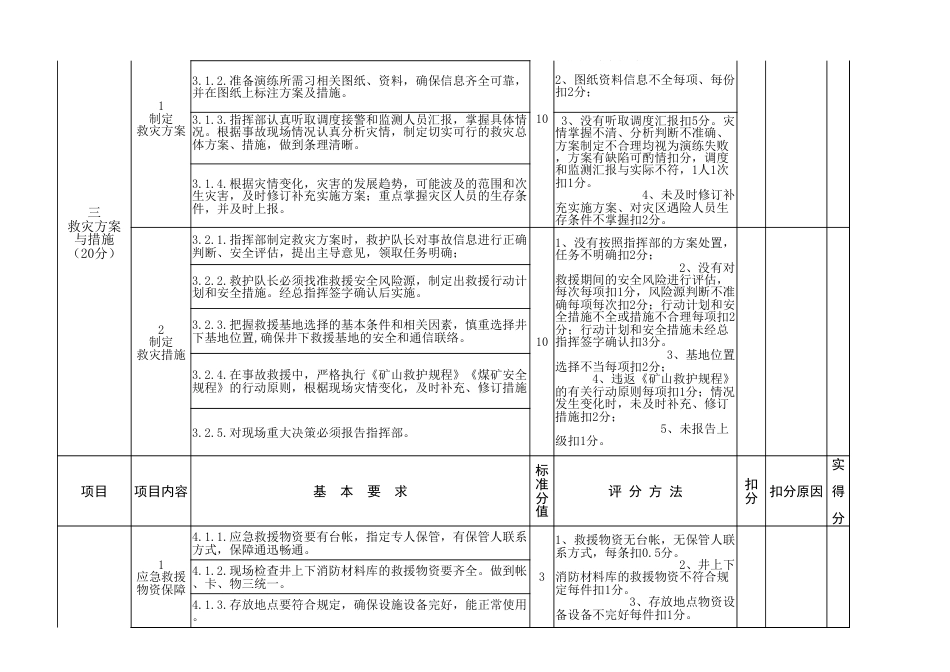 应急演练评分表按演练程序考核[共3页]_第3页