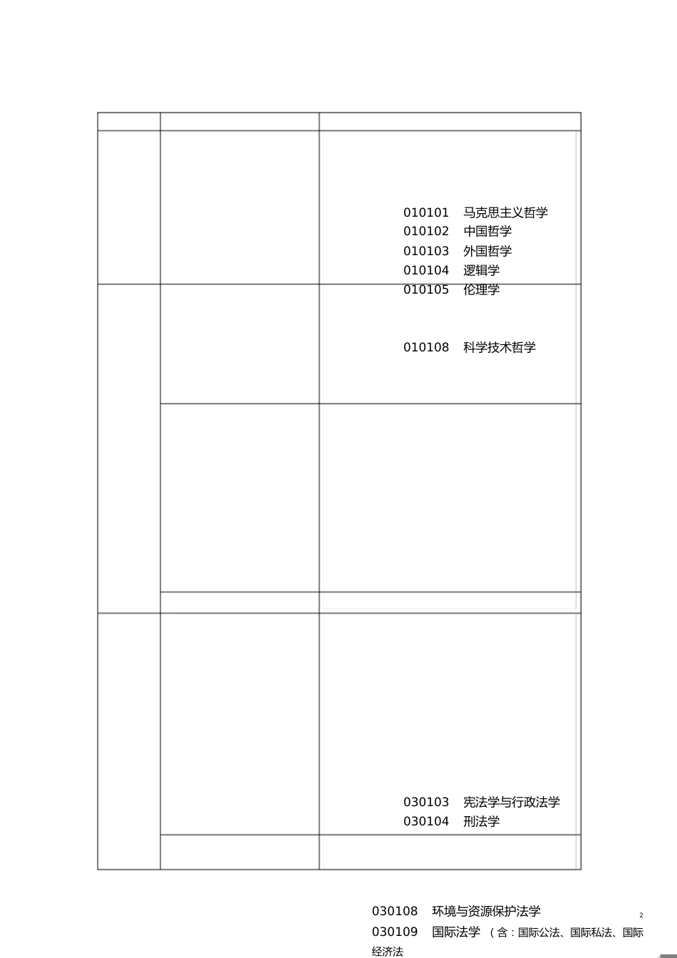 研究生学科专业目录[共21页]_第2页