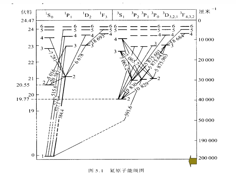 原子物理第五章多电子原子_第3页