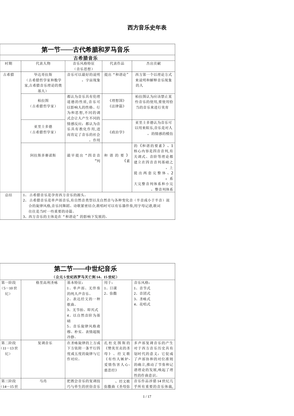 西方音乐史年表[共20页]_第1页