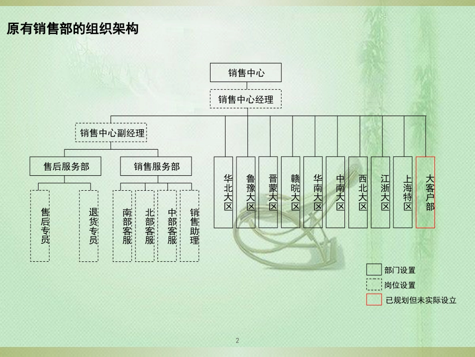 营销系统组织架构[共184页]_第2页