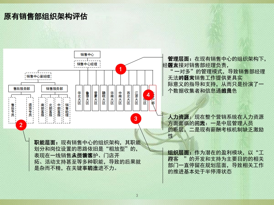 营销系统组织架构[共184页]_第3页