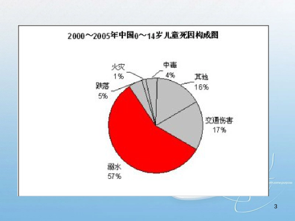 小学防溺水安全教育主题班会ppt[共32页]_第3页