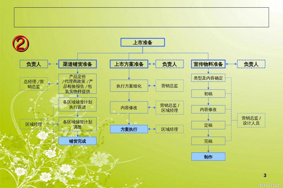 新品上市流程[共27页]_第3页