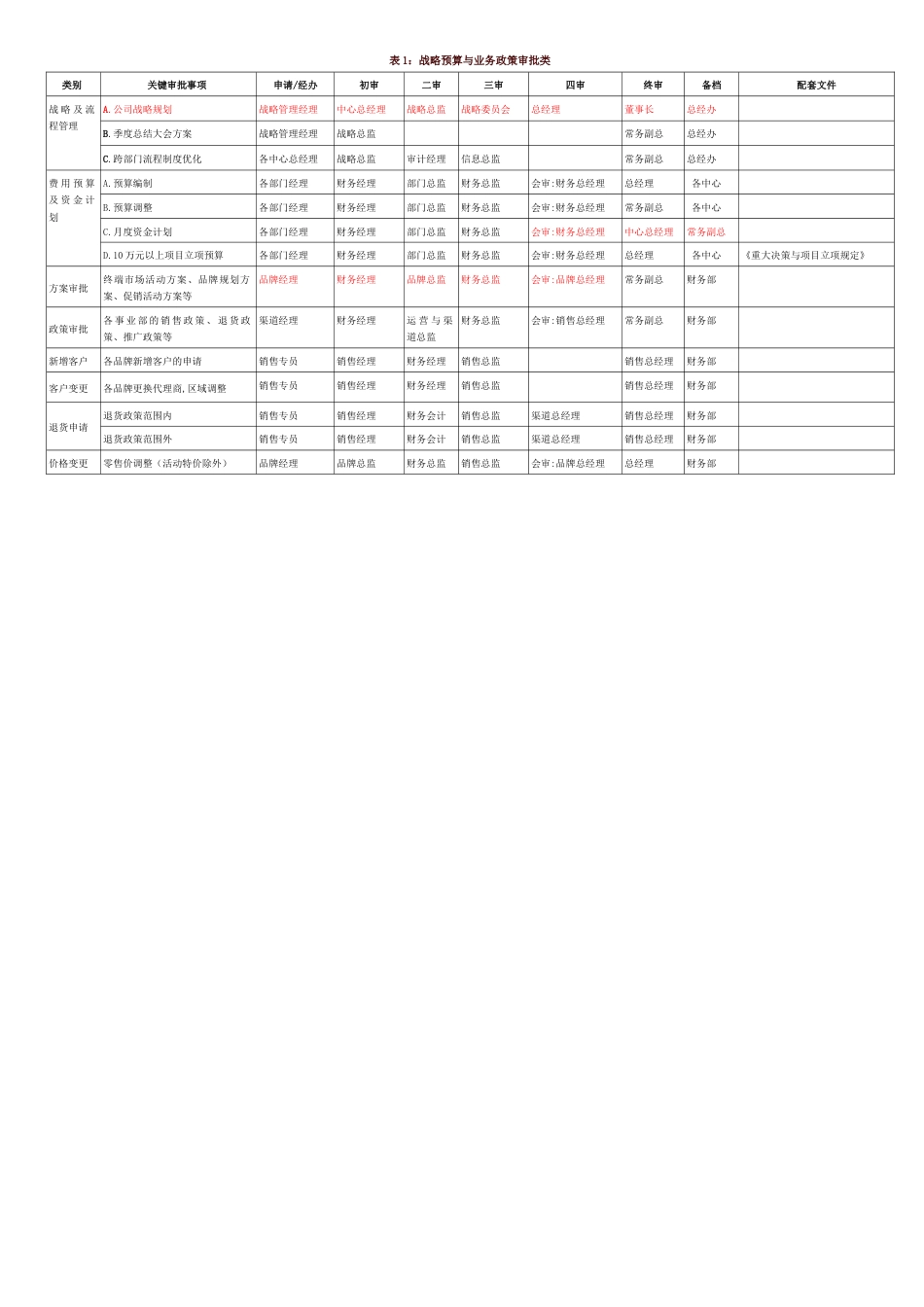 总部分授权管理手册[共10页]_第1页