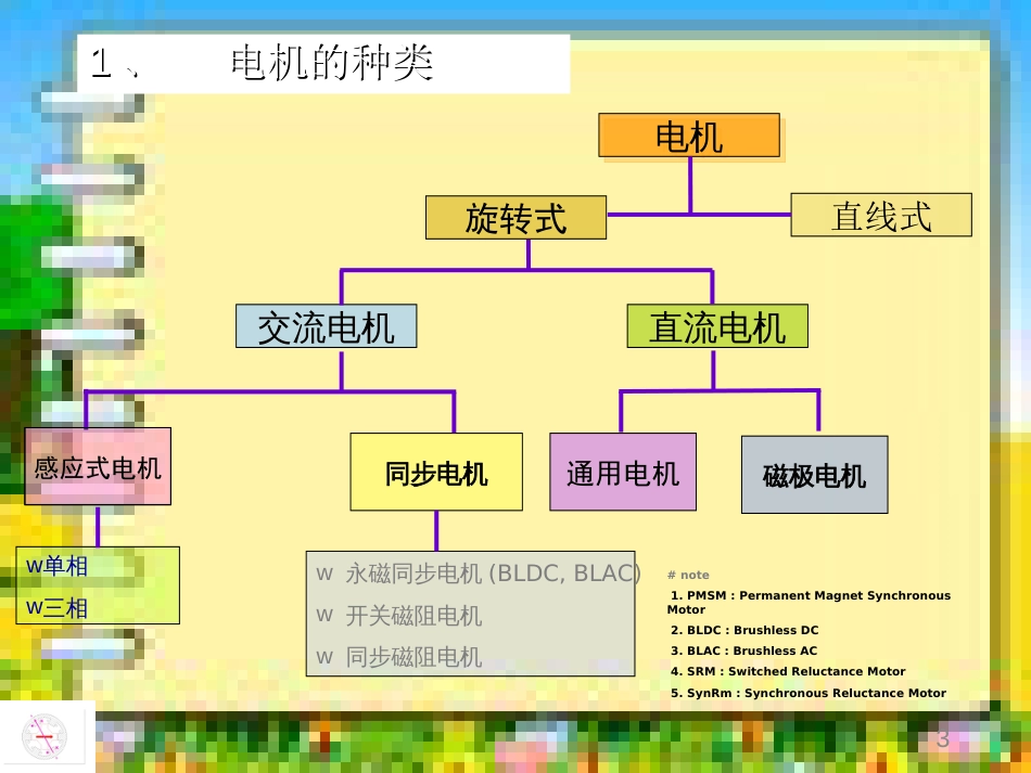 最新2019-开关磁阻电机课件-PPT课件_第3页