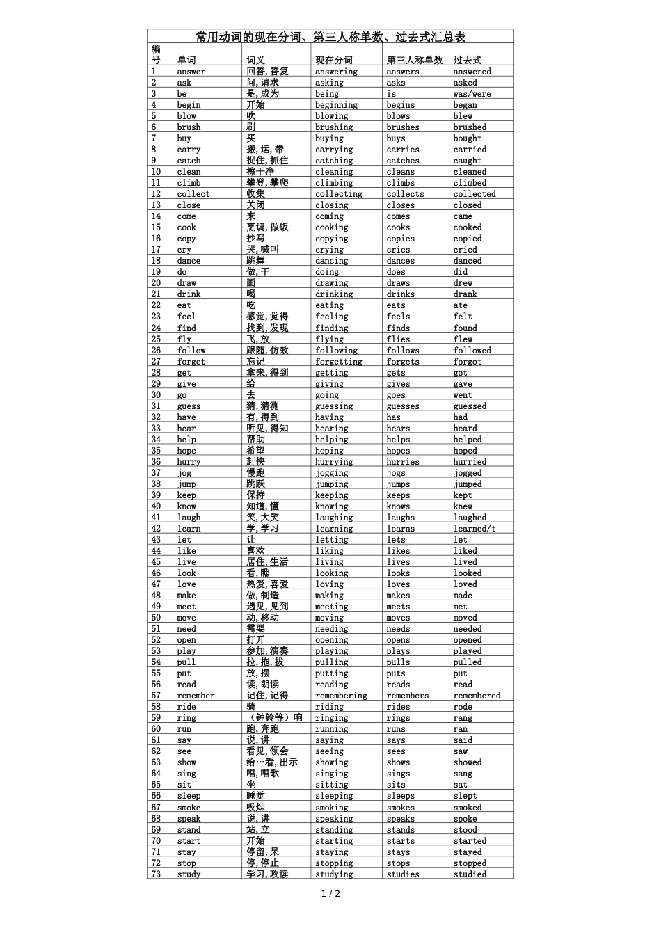 小学常用动词的现在分词第三人称单数过去式汇总表[共2页]_第1页