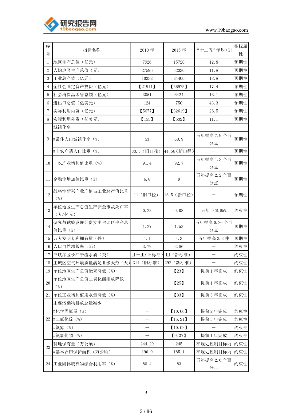 重庆市国民经济和社会发展第十三个五年规划纲要[共86页]_第3页