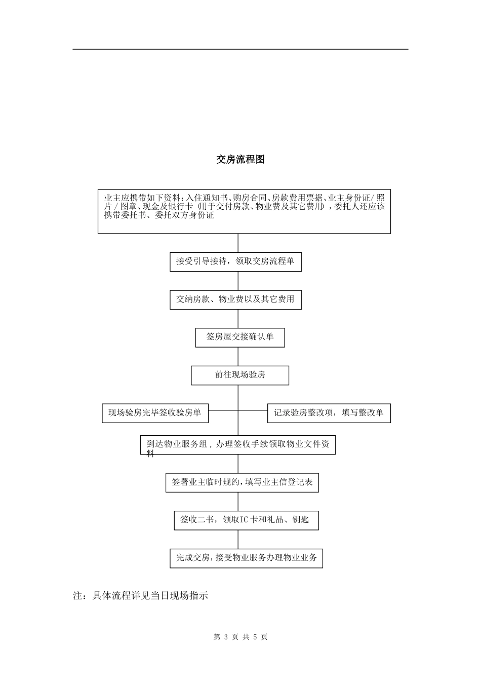 通知书 交房通知书资料_第3页